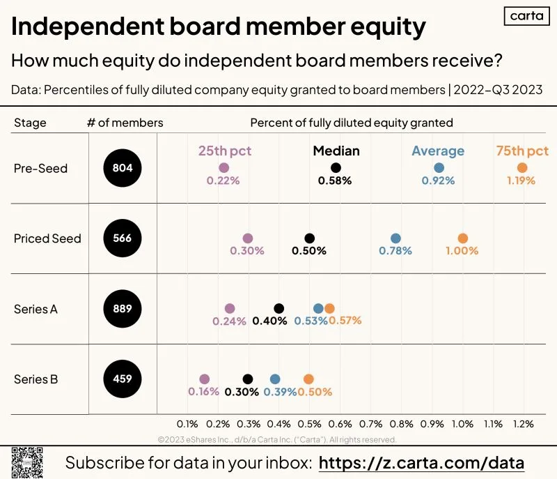 LinkedIn: How Much Equity Do Startup Board Members Actually Receive