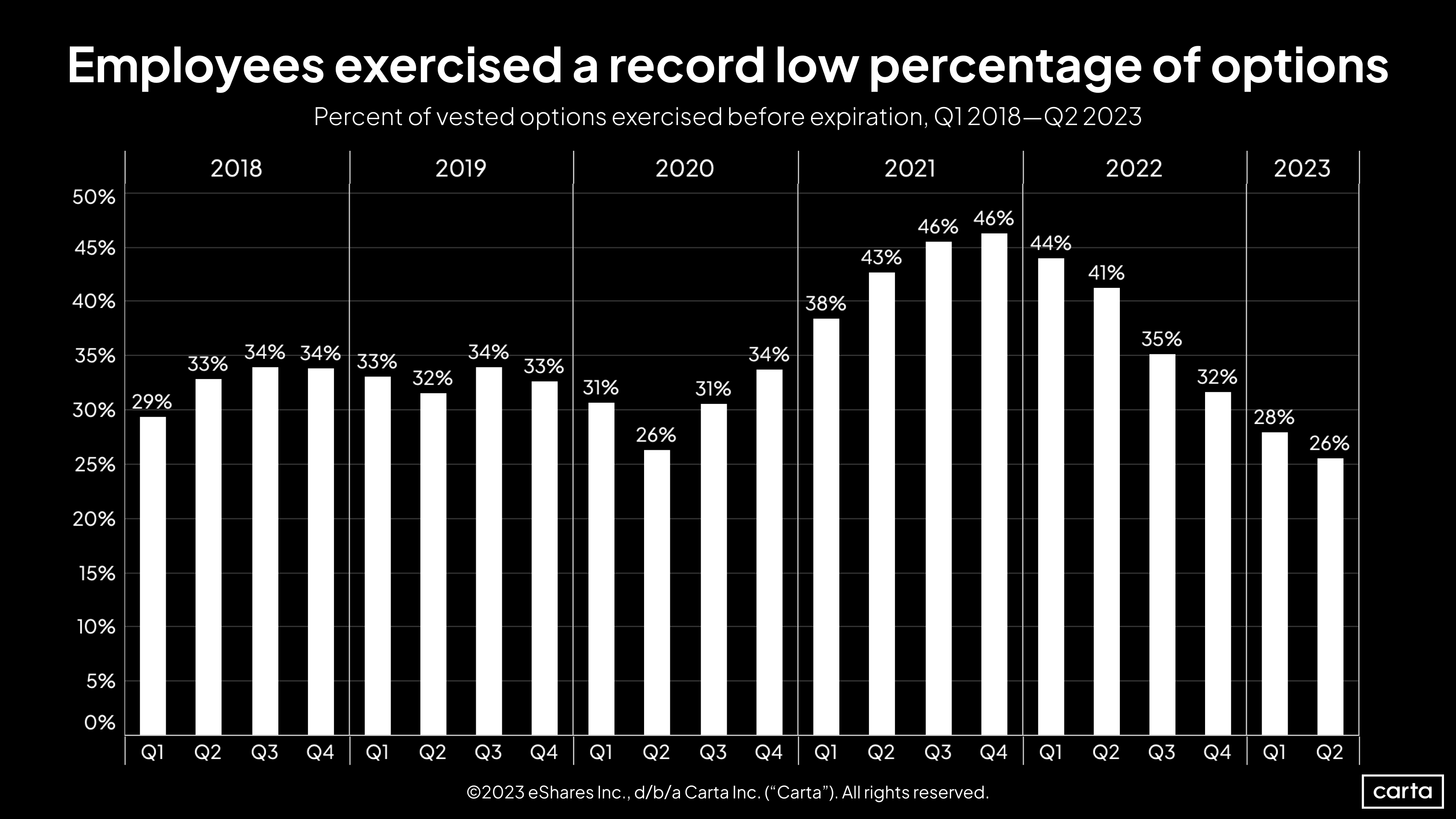 Percent of vested options exercised before expiration, Q1 2018 - Q2 2023