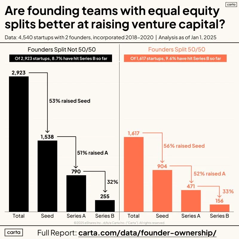 LinkedIn: Do 50-50 Equity Splits Affect VC Fundraising Success
