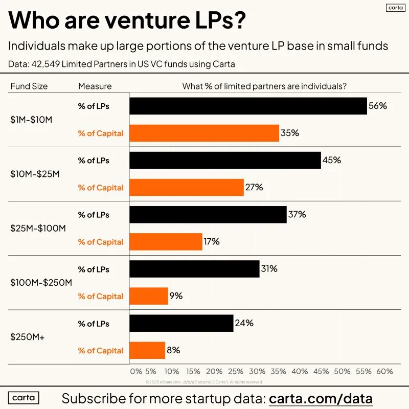 More Than 40 Percent of Small VC Fund LPs Are Individuals