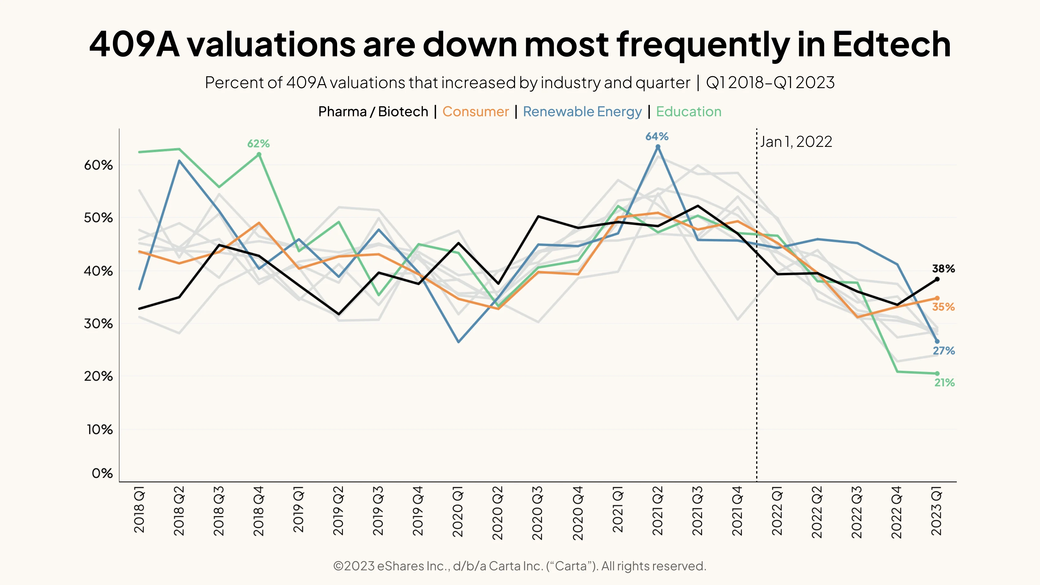409A valuations are down most frequently in Edtech