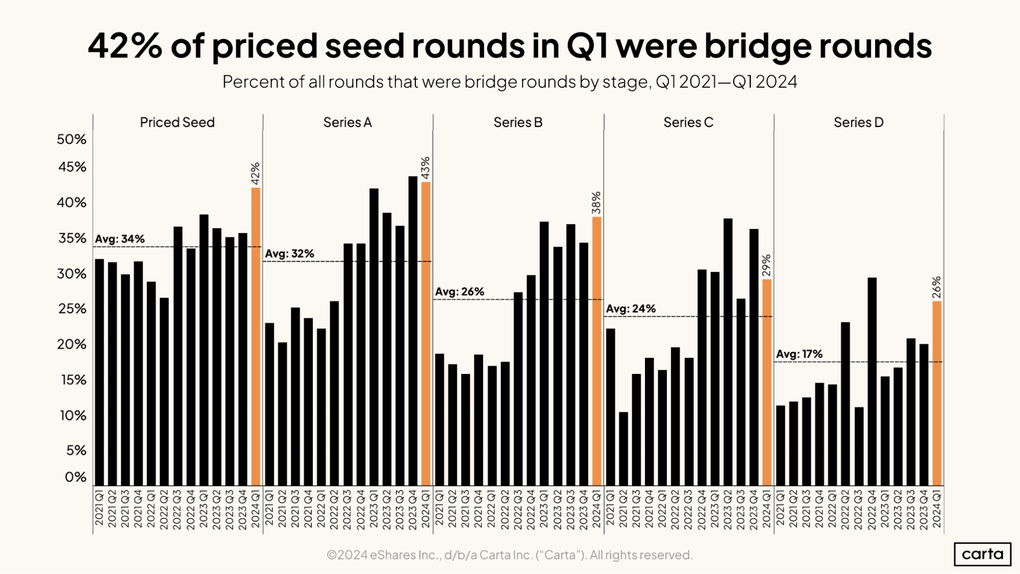 42 percent of priced seed rounds in Q1 were bridge rounds