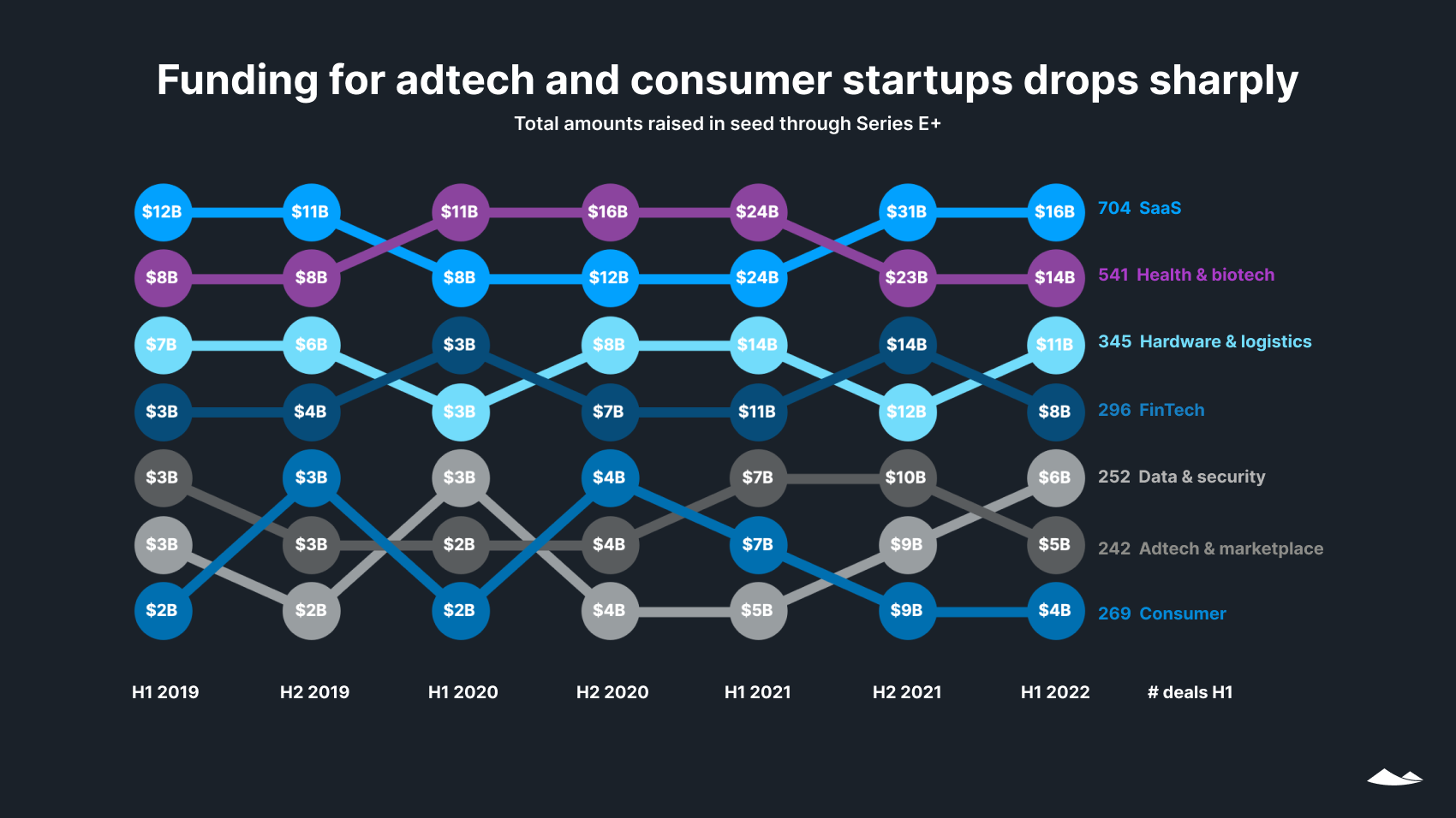 Funding for adtech and consumer startups drops sharply: total amounts raised in seed through Series E+. Bump chart.