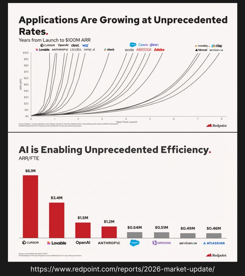 Startups Grow Faster With Fewer Employees Than Ever