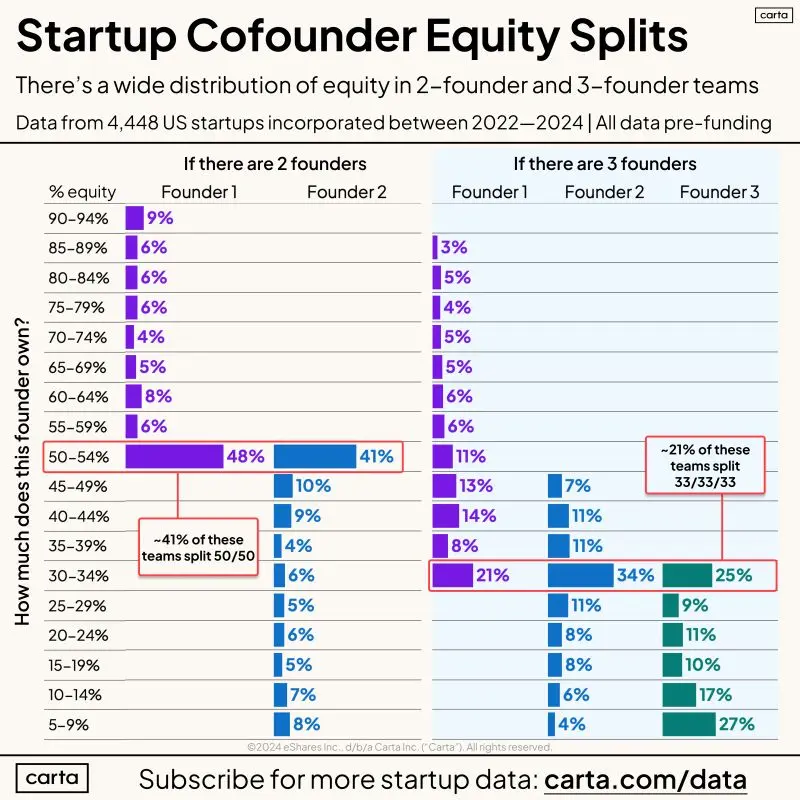 Should Startup Founders Split Equity 50-50