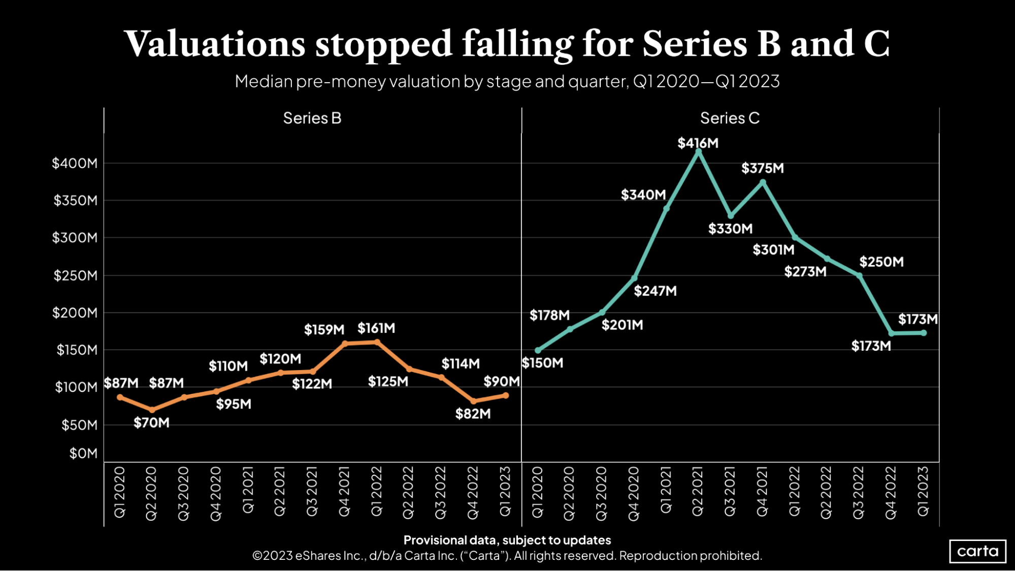 Series B valuations ticked up 10% in Q1, the largest leap since 2021