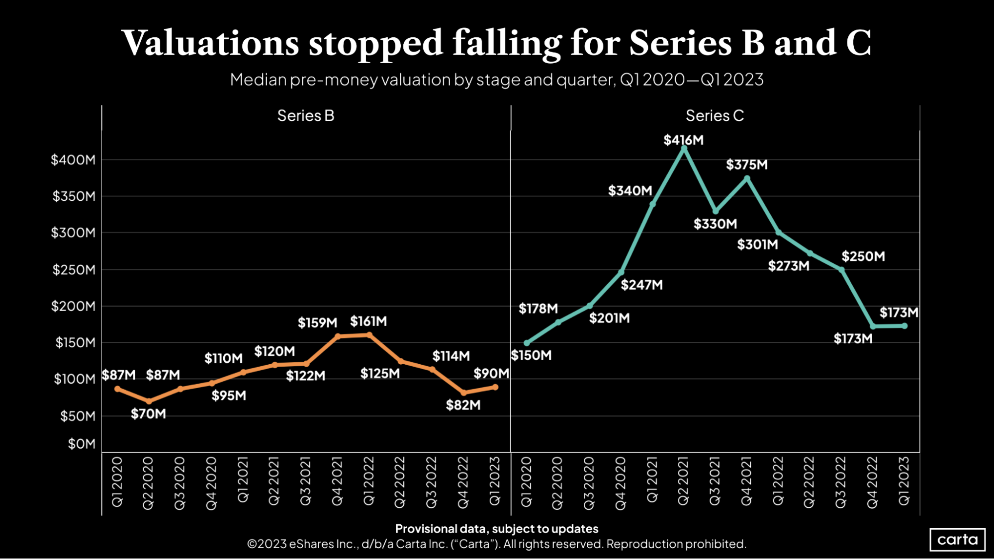 Series B and C median pre-money valuation by stage and quarter, Q12020-Q12023