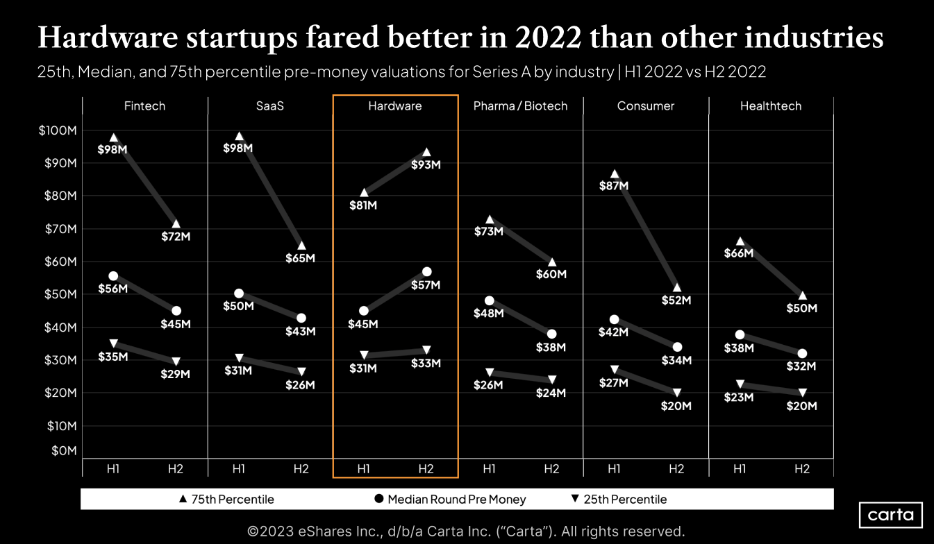 New: 2022 industry performance compared