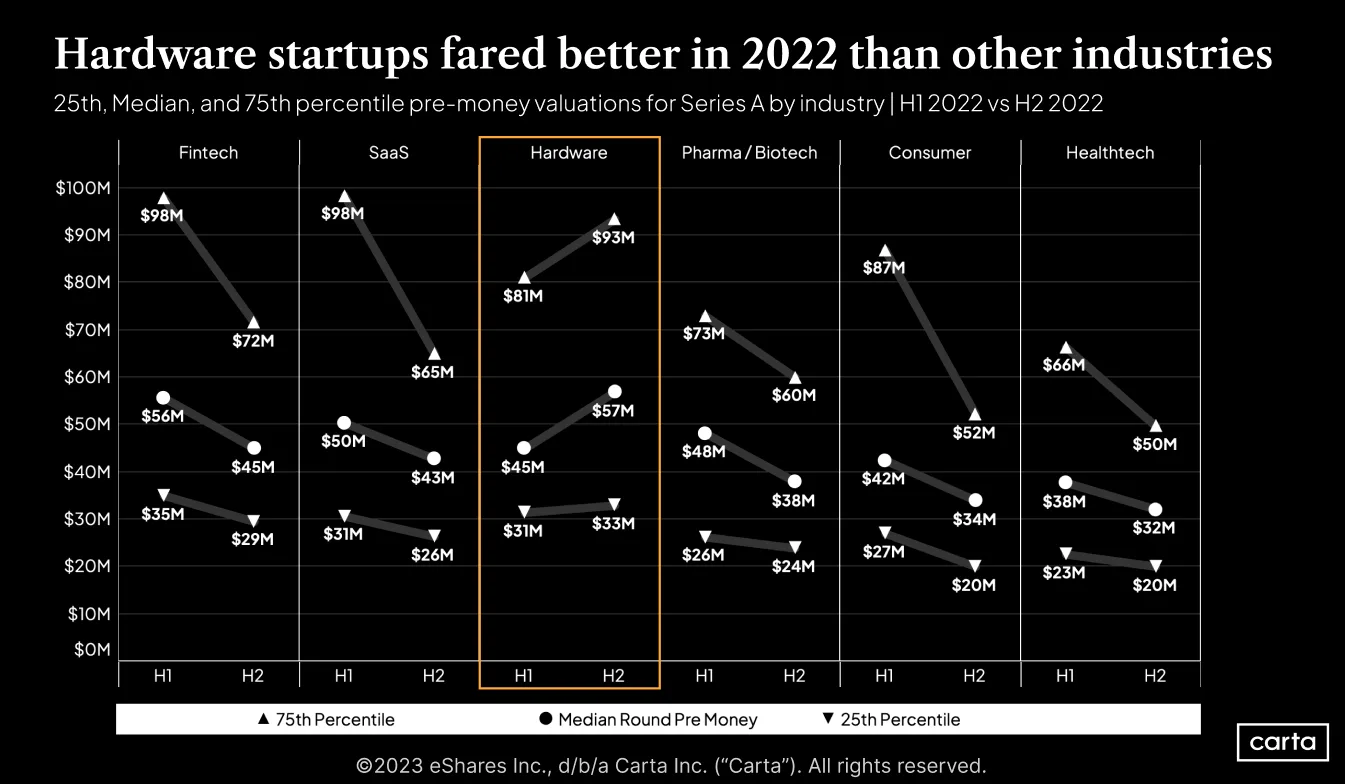 New: 2022 industry performance compared