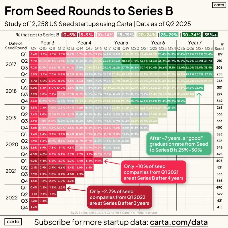 Only 15 to 35 Percent of Seed Startups Reach Series B