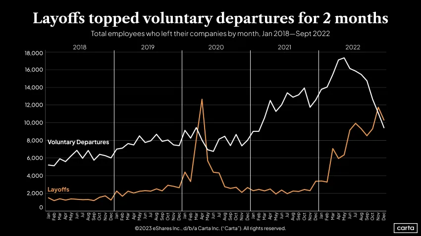 Total employees who left their companies by month, Jan 2018-Sept 2022