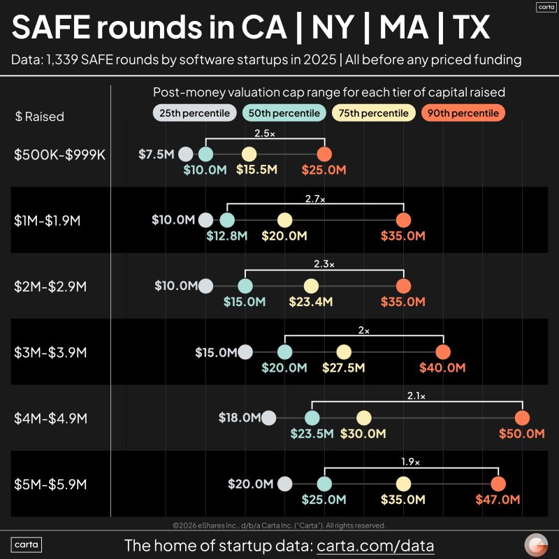 SAFE Benchmarks for Startups Raising in 2025