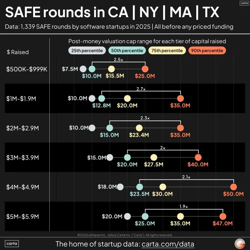 LinkedIn: SAFE Benchmarks for Startups Raising in 2025