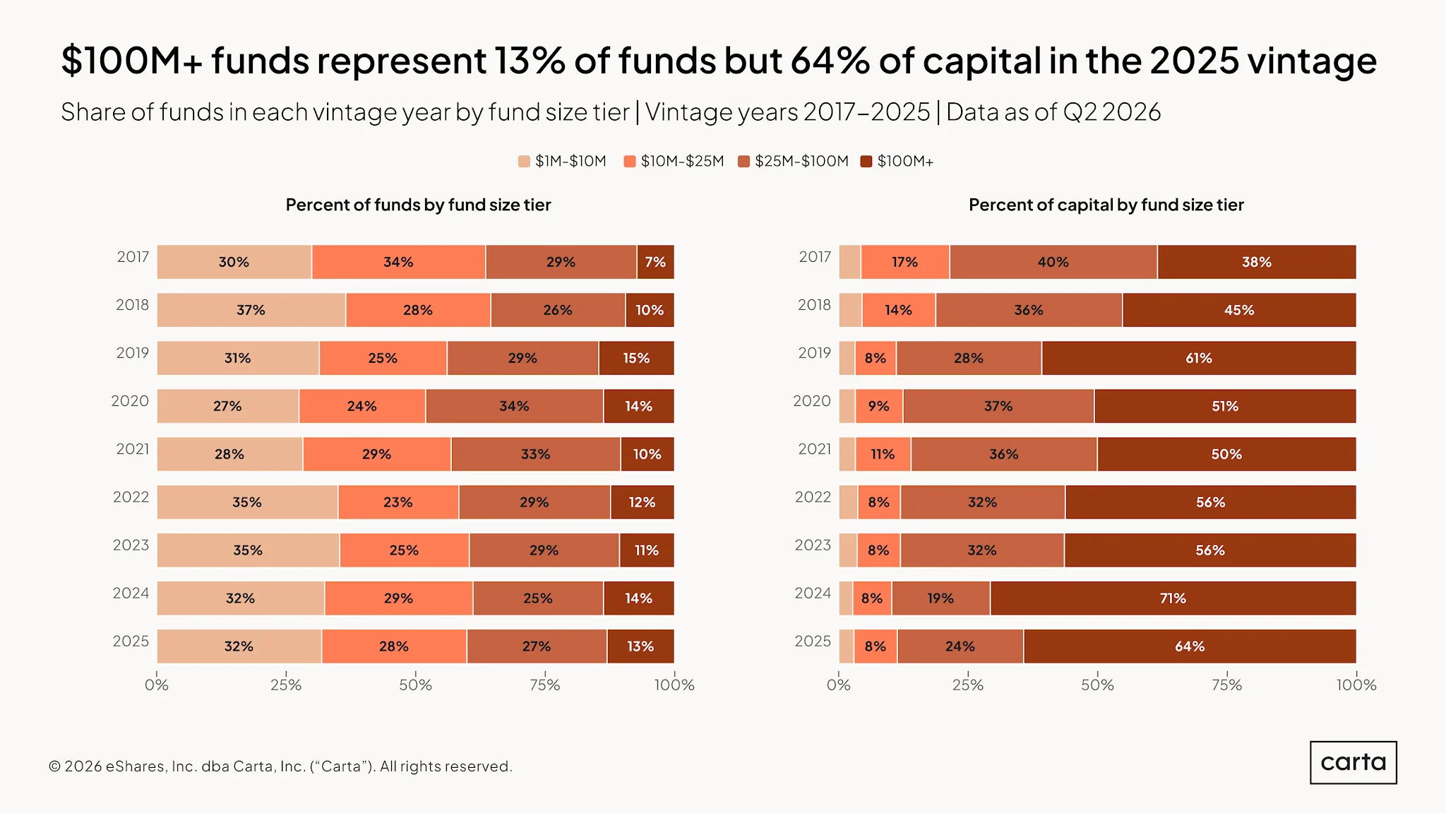 VC Fund Performance: Q2 2026 — Chart 3