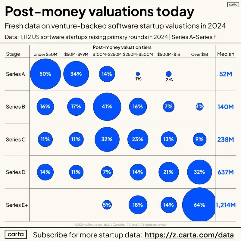 LinkedIn: How Software Startups Are Valued Across Venture Rounds