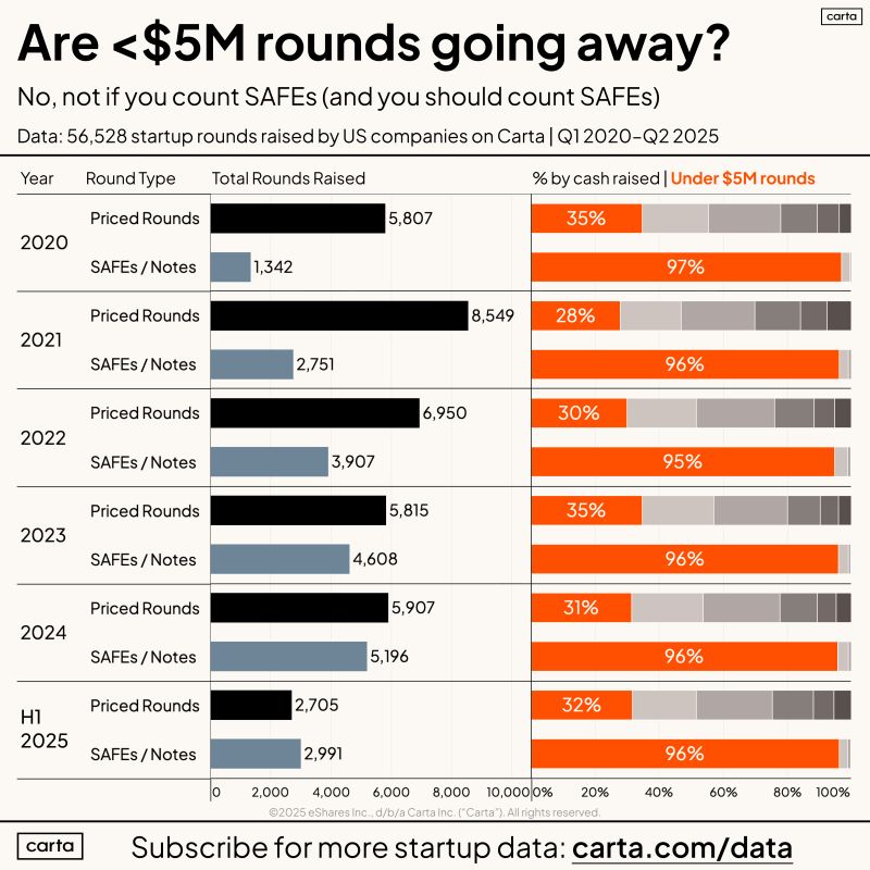 Venture Rounds Under 5M Are Not Going Away If You Count SAFEs