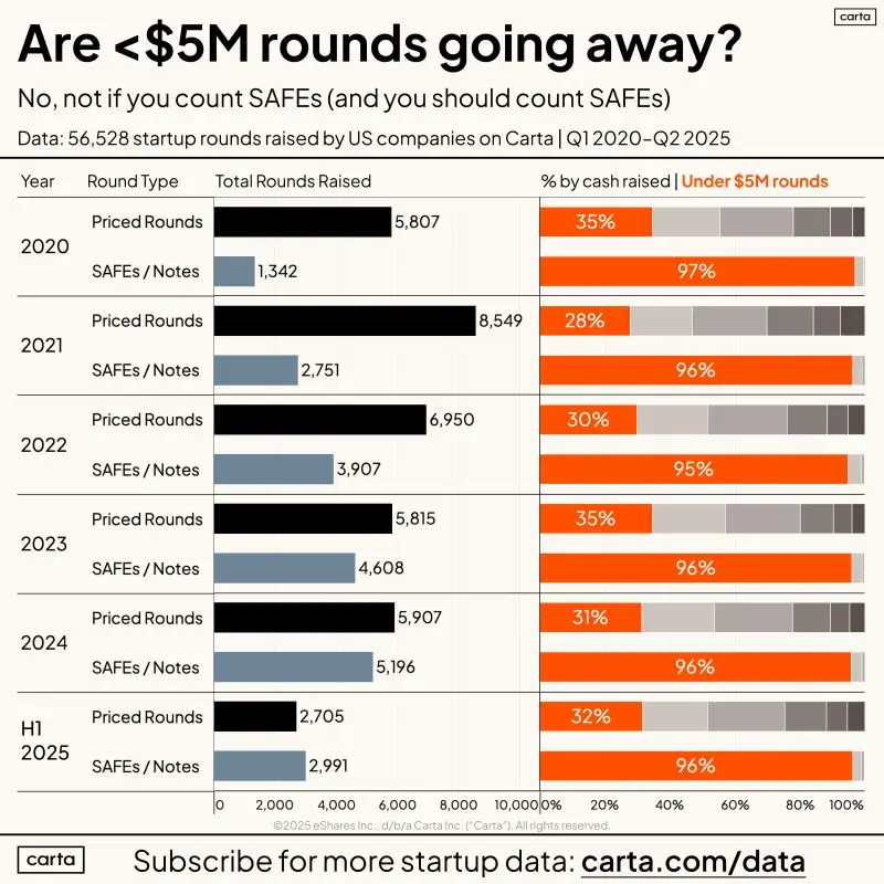 Venture Rounds Under 5M Are Not Going Away If You Count SAFEs