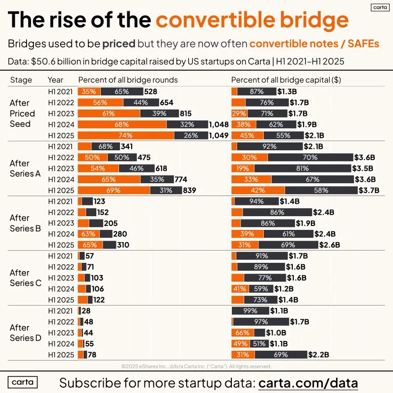 Startup Fundraising Shifted Massively From Primary to Bridges