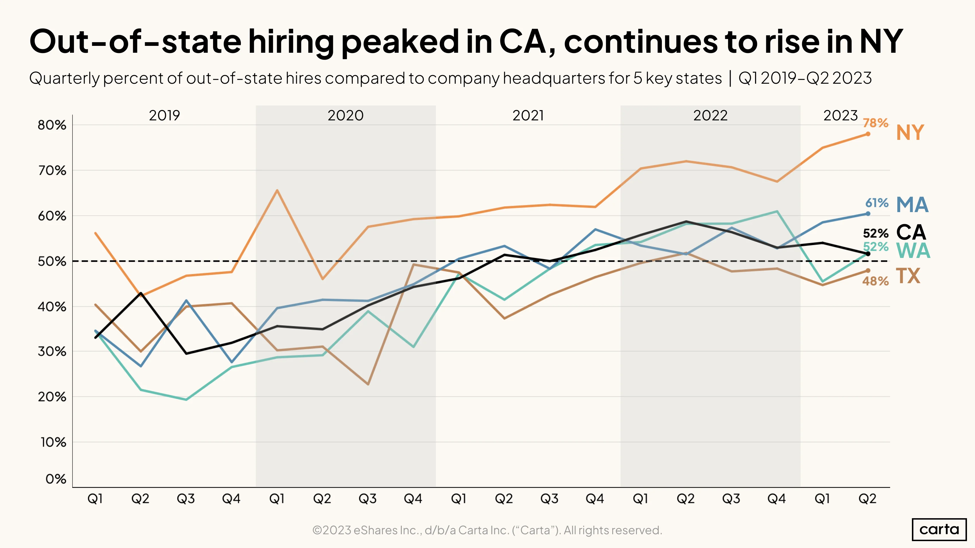 Out-of-state hiring, H1 2023