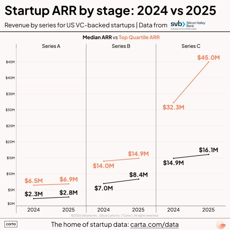 LinkedIn: 1M ARR No Longer Gets You Series A Meetings in 2025