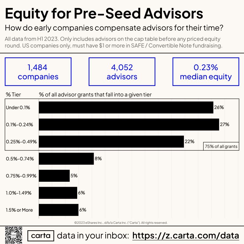 Pre-Seed Advisor Equity Benchmarks for H1 2023