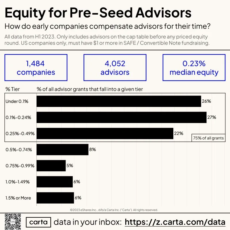Pre-Seed Advisor Equity Benchmarks for H1 2023