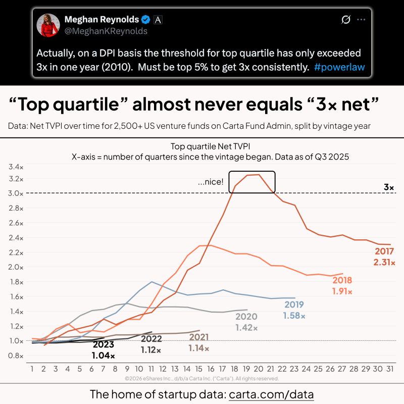 Most Venture Funds Will Underperform Public Markets