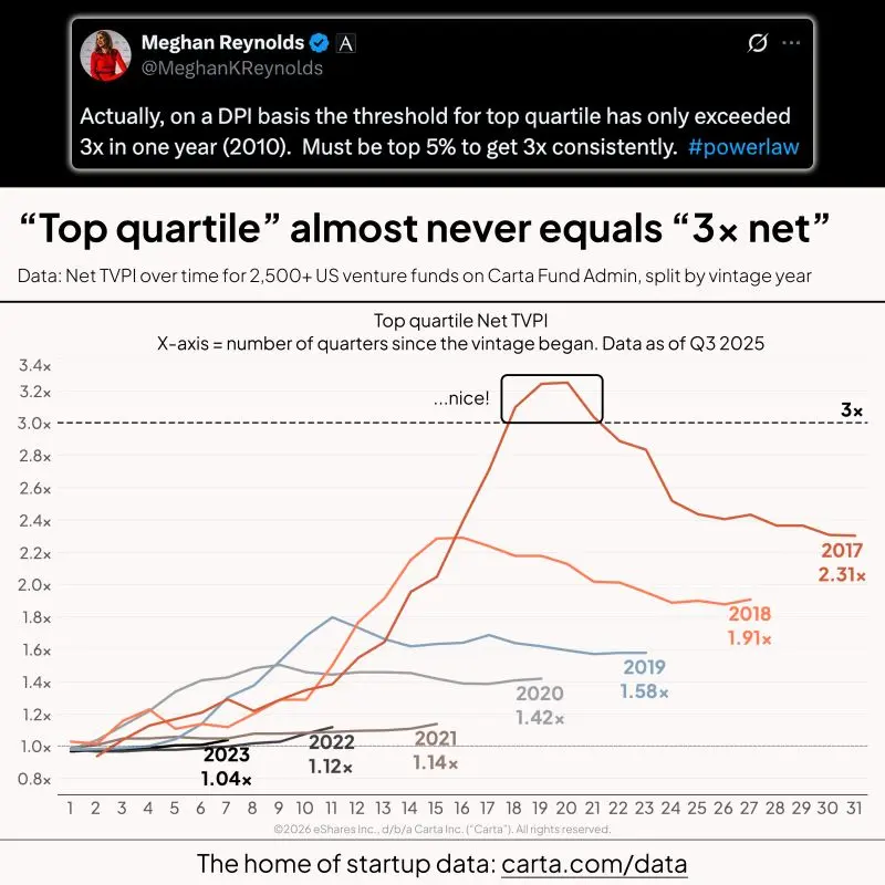 Most Venture Funds Will Underperform Public Markets