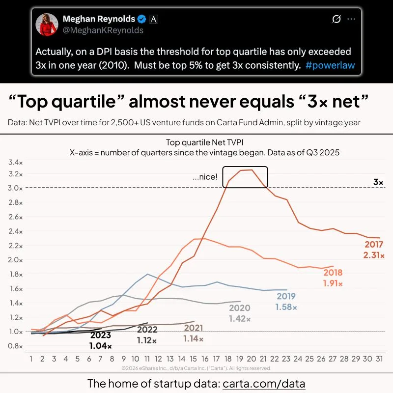 Most Venture Funds Will Underperform Public Markets