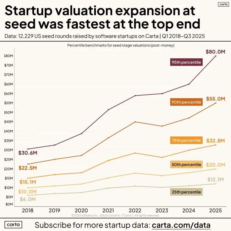 Seed Valuation History From 2018 to Today Got Wild Fast