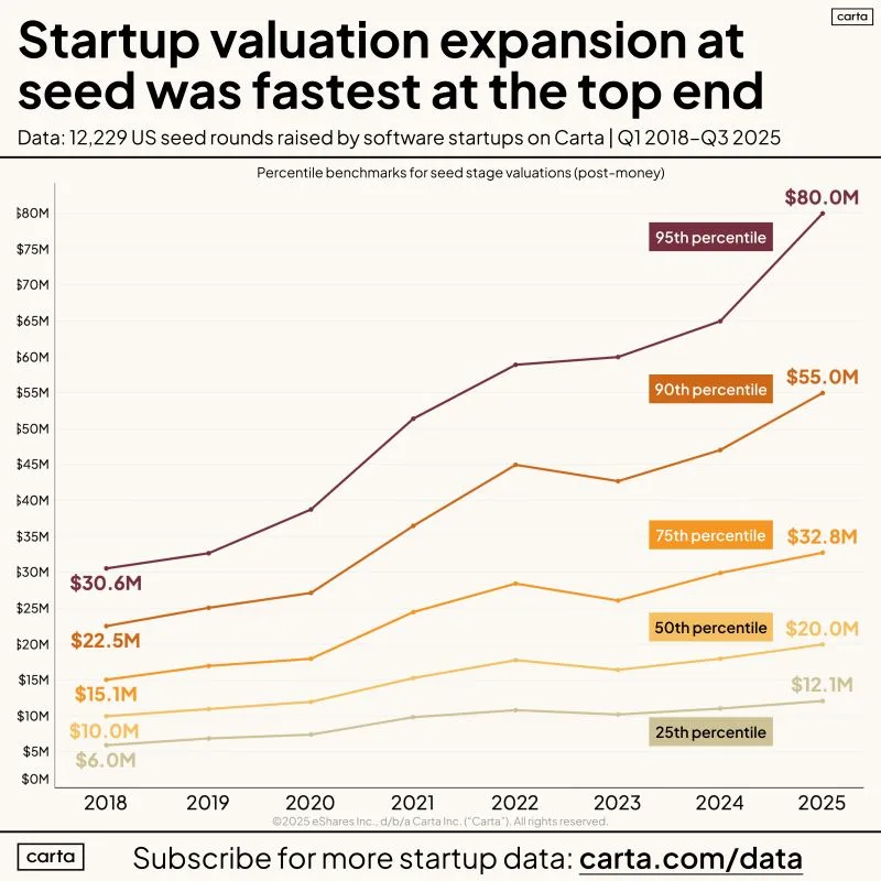 LinkedIn: Seed Valuation History From 2018 to Today Got Wild Fast