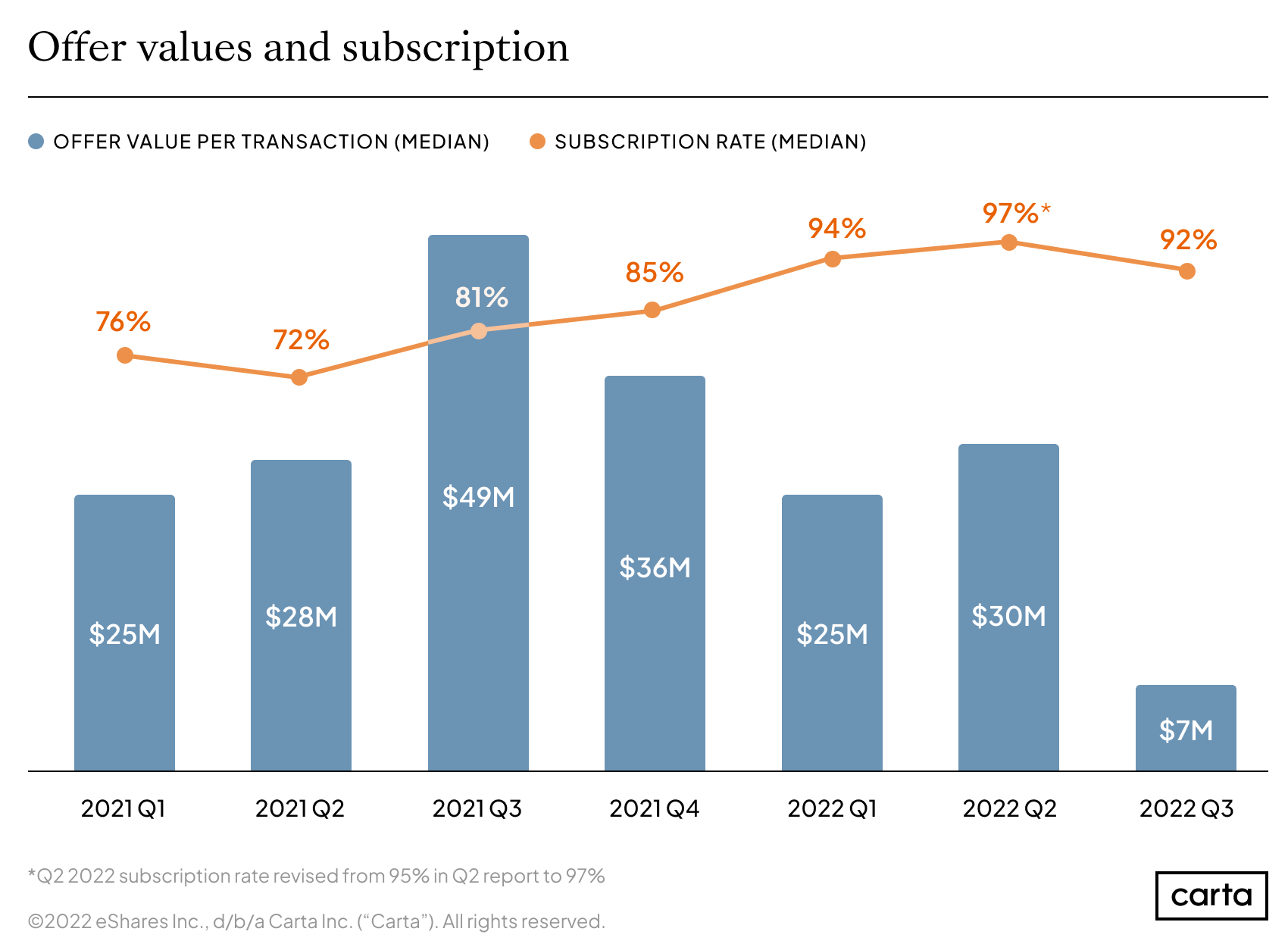 Median offer value and median participation rate for companies conducting secondary transactions on Carta