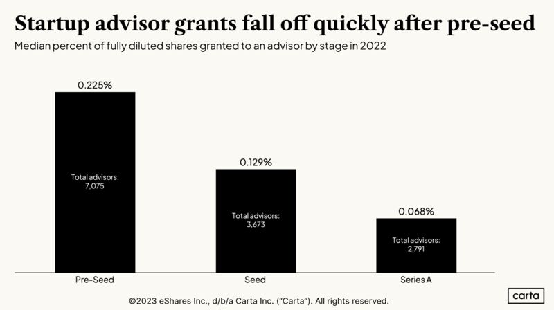 What Should You Pay Your Startup Advisor in Equity