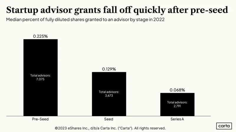 What Should You Pay Your Startup Advisor in Equity