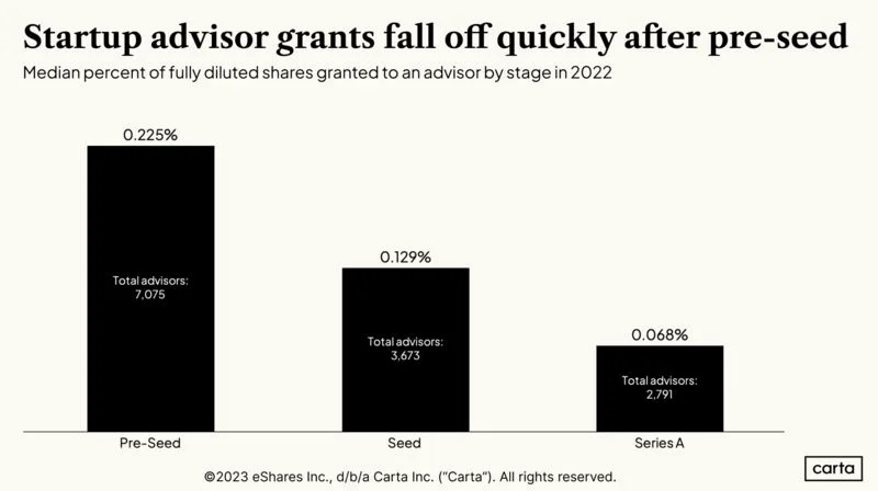 What Should You Pay Your Startup Advisor in Equity