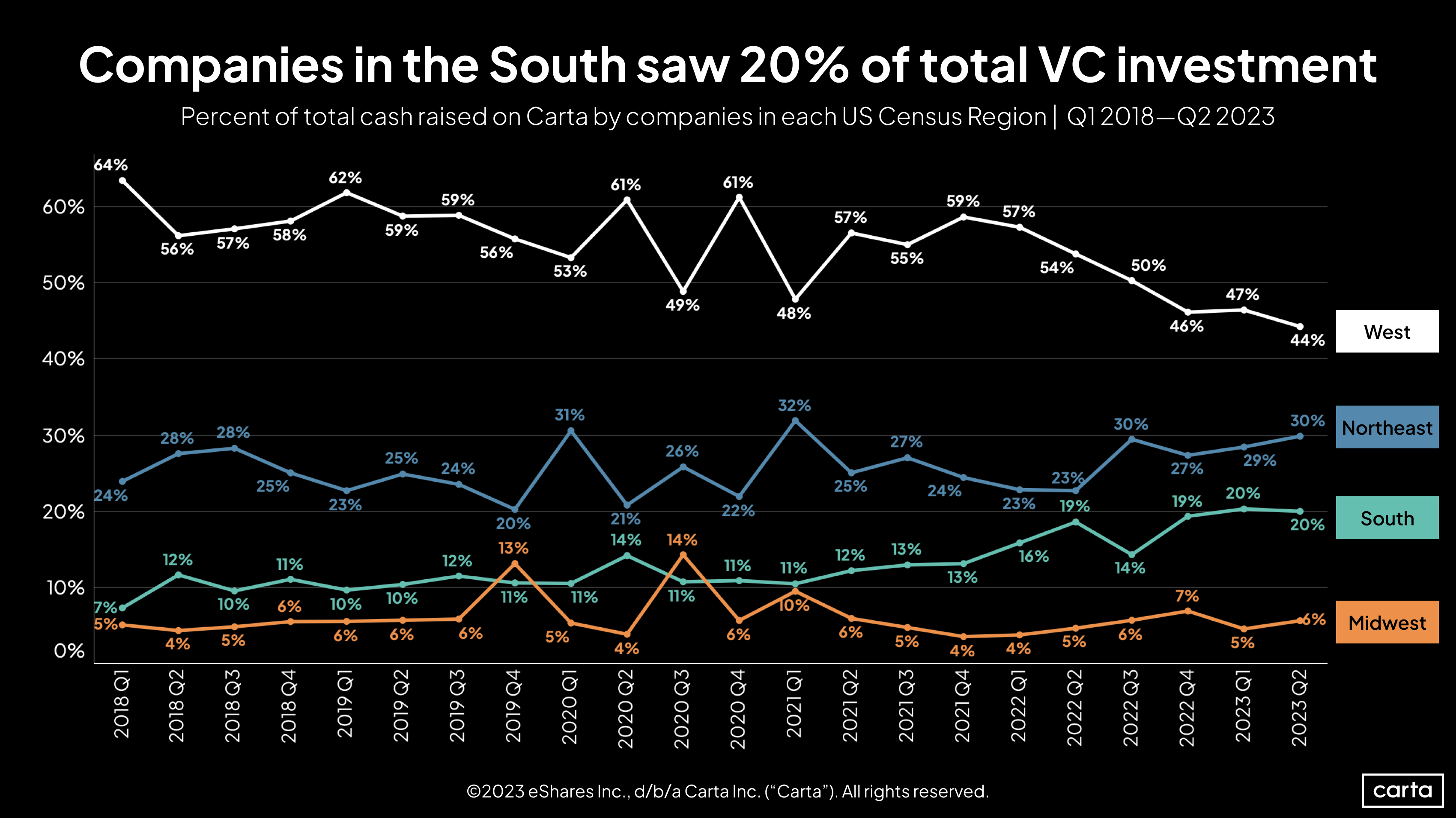 Percent of total cash raised on Carta by companies in each US Census Region| Q1 2018- Q2 2023