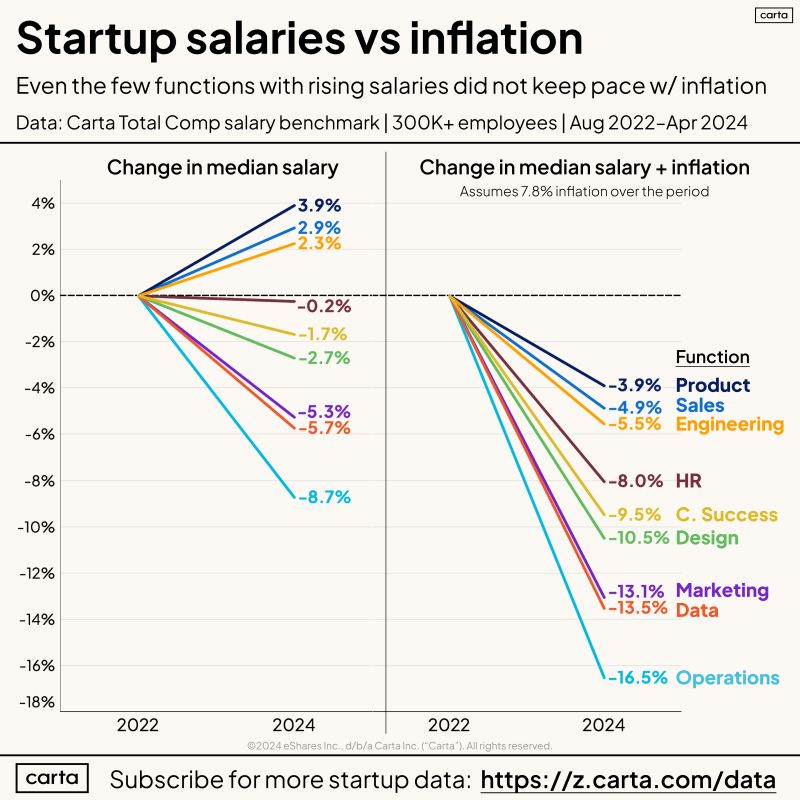 Startup Salaries vs Inflation Inflation Is Winning
