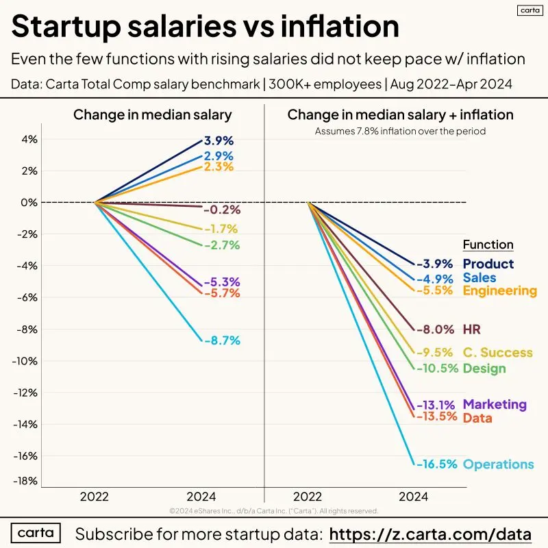 Startup Salaries vs Inflation Inflation Is Winning