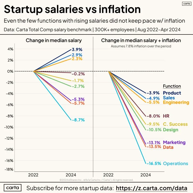 LinkedIn: Startup Salaries vs Inflation Inflation Is Winning