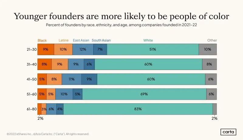 Black Founders Make Up 9 Percent of Youngest Startup Founders