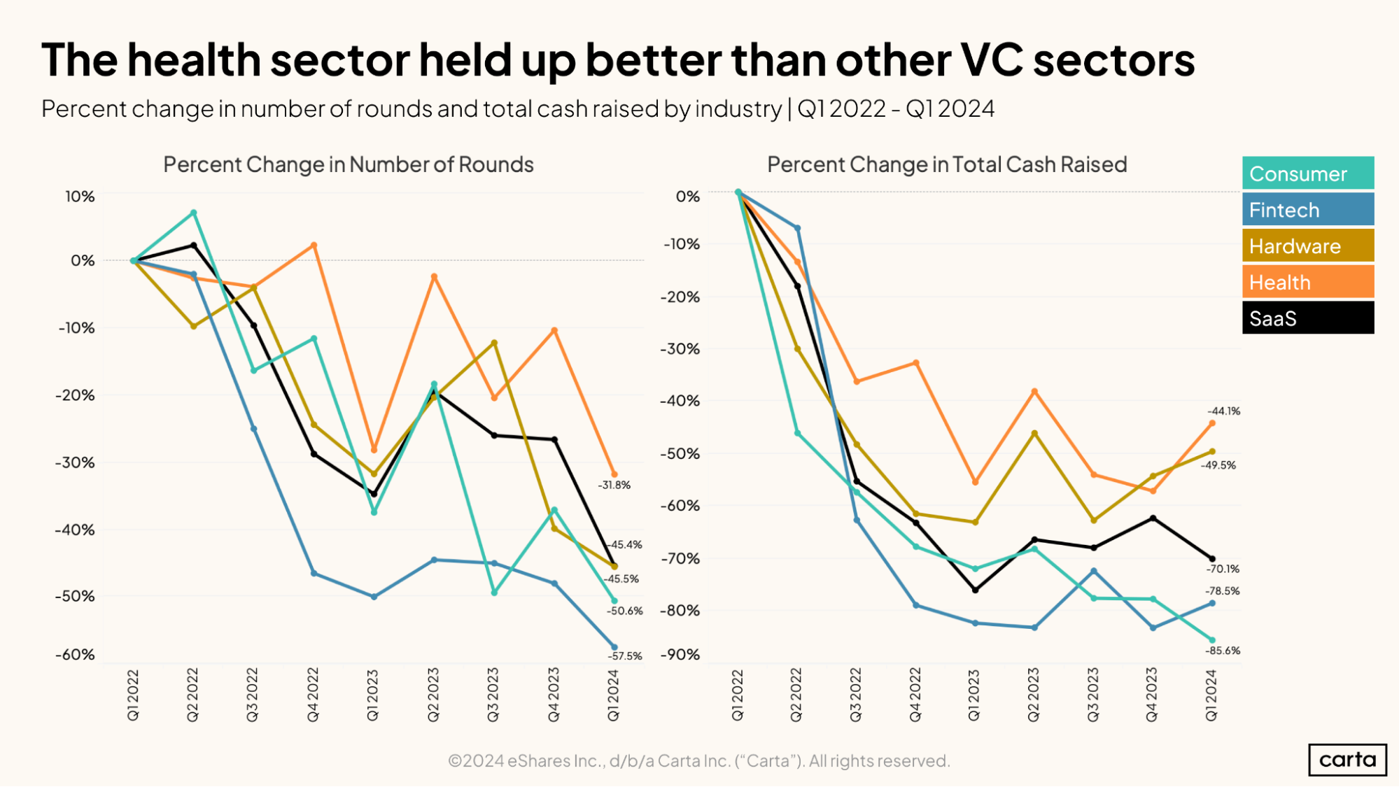VC funding in healthcare has been more resilient than other industries