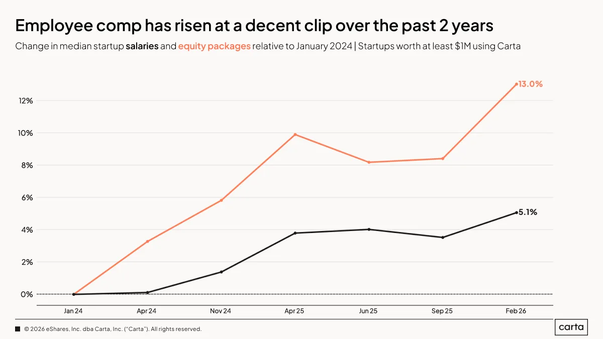 State of Startup Compensation Q1 2026 — Chart 6
