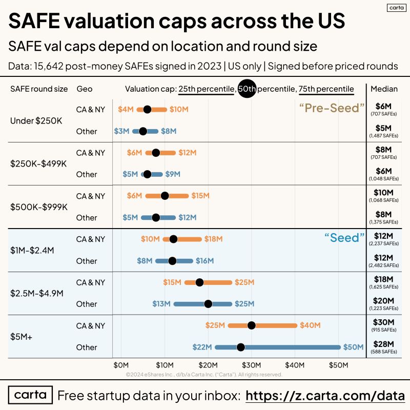 SAFE Fundraising Benchmarks Inside and Outside Silicon Valley