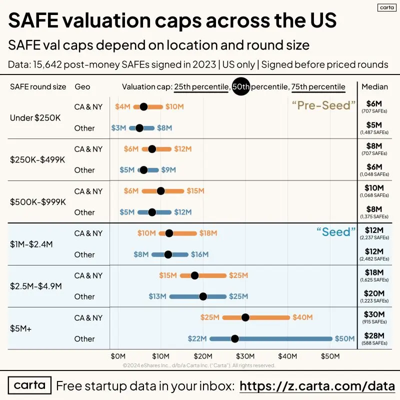 SAFE Fundraising Benchmarks Inside and Outside Silicon Valley