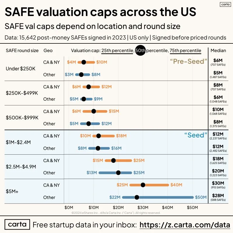 SAFE Fundraising Benchmarks Inside and Outside Silicon Valley