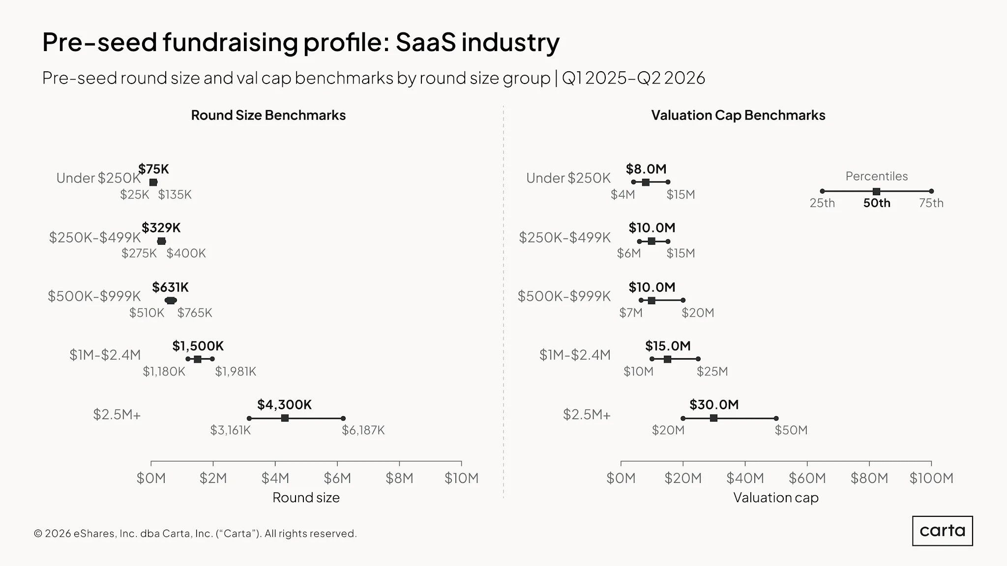 State of Pre-Seed: Q2 2026 — Chart 24