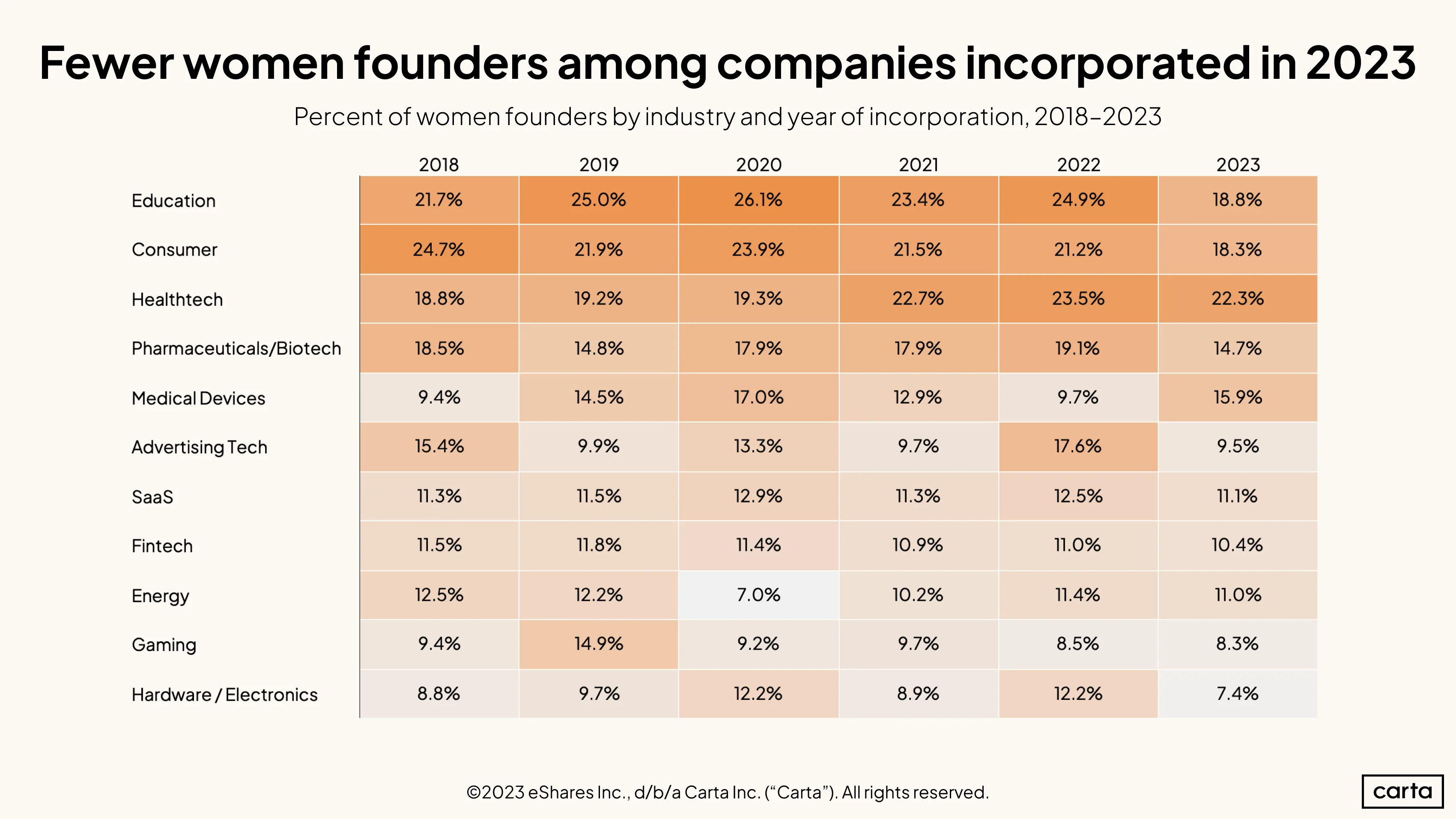 A sector-by-sector guide to the gender gap among startup founders