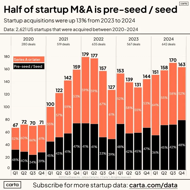 Half of Startup M and A Involves Pre-Seed or Seed Companies