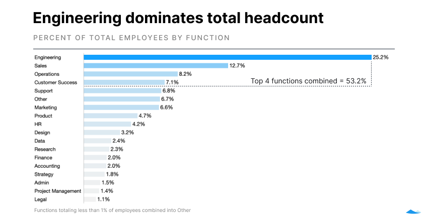 bar chart showing the percent of total employees using Carta Total Comp by function. Engineering is the biggest function by far (25% of all employees).