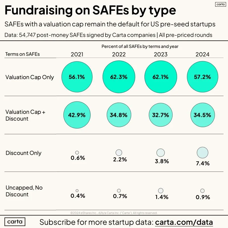 LinkedIn: Which SAFE Types Are Most Popular in Pre-Seed Fundraising